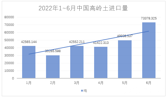 2022年1~6月，我國進(jìn)料高嶺土約28萬噸，總額約4.4億元